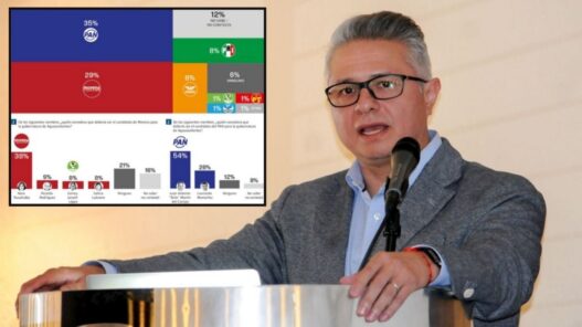 PAN mantiene ventaja sobre Morena rumbo a elecciones 2027 en Aguascalientes