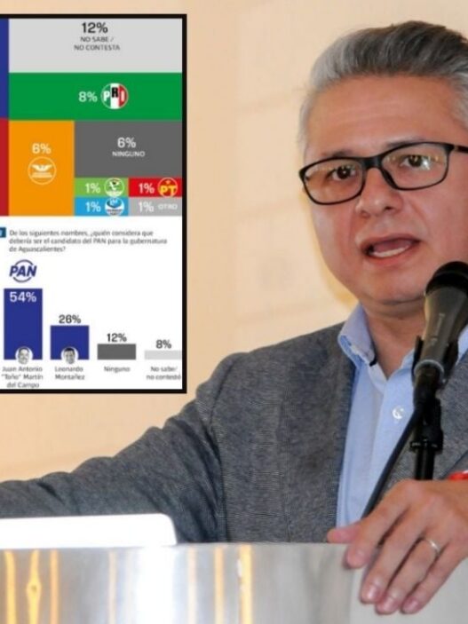 PAN mantiene ventaja sobre Morena rumbo a elecciones 2027 en Aguascalientes