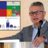 PAN mantiene ventaja sobre Morena rumbo a elecciones 2027 en Aguascalientes