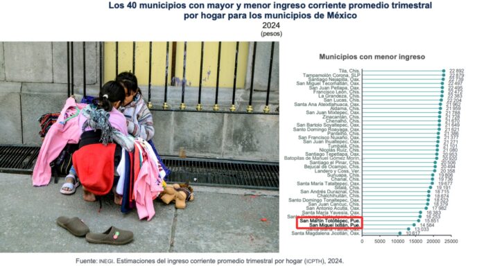 Ixitlán y Totoltepec, municipios con menor ingreso en México
